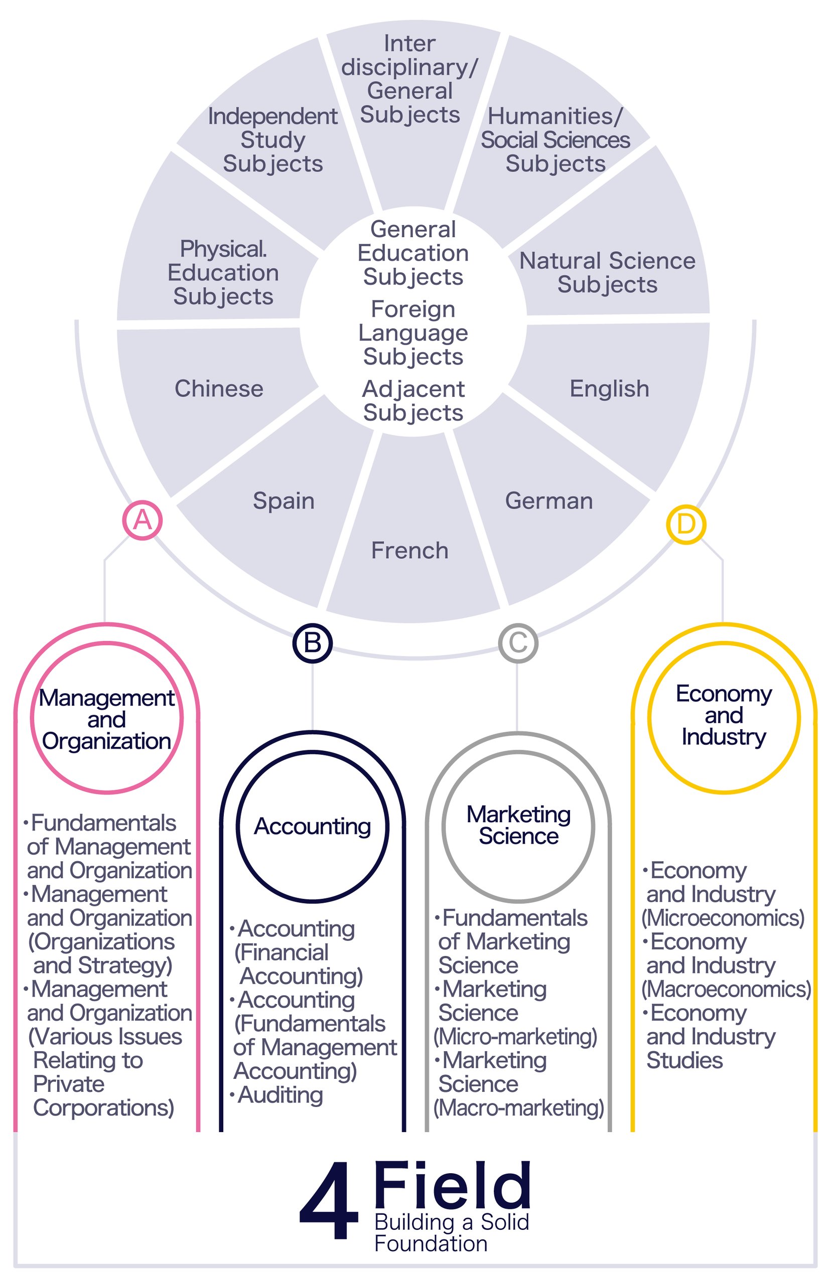 A diagram illustrating the correlation between general education and foreign language courses and the fundamental theories and analytical tools essential for studying the four fields: business administration, accounting, commerce, and economics and industry.