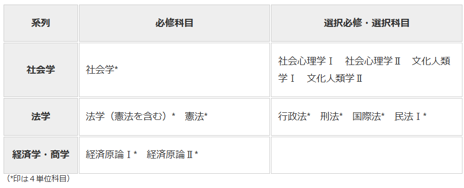 Keio University Faculty of Law, Department of Political Science: Social Science Courses for 1st and 2nd Year Students