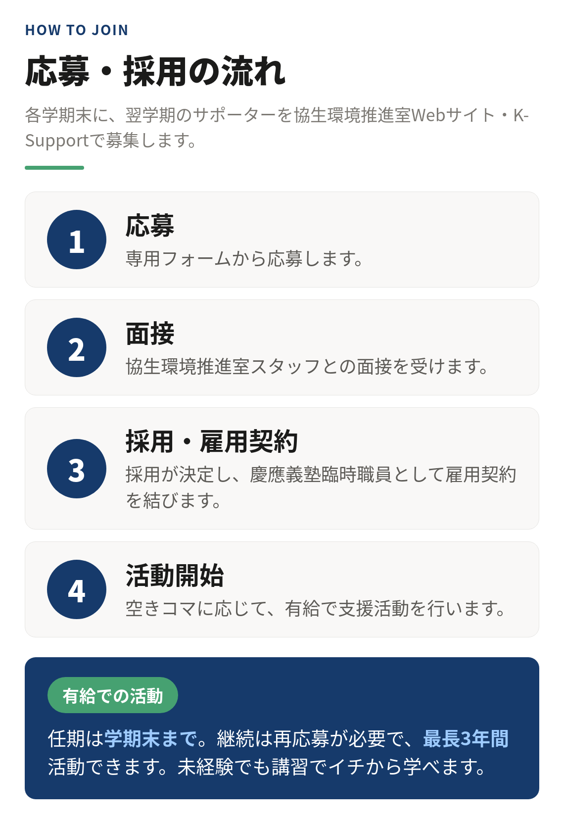 応募・採用の流れ。1．応募、2．面接、3．採用・雇用契約、4．活動開始の4ステップ。詳細は下の一覧のとおり。