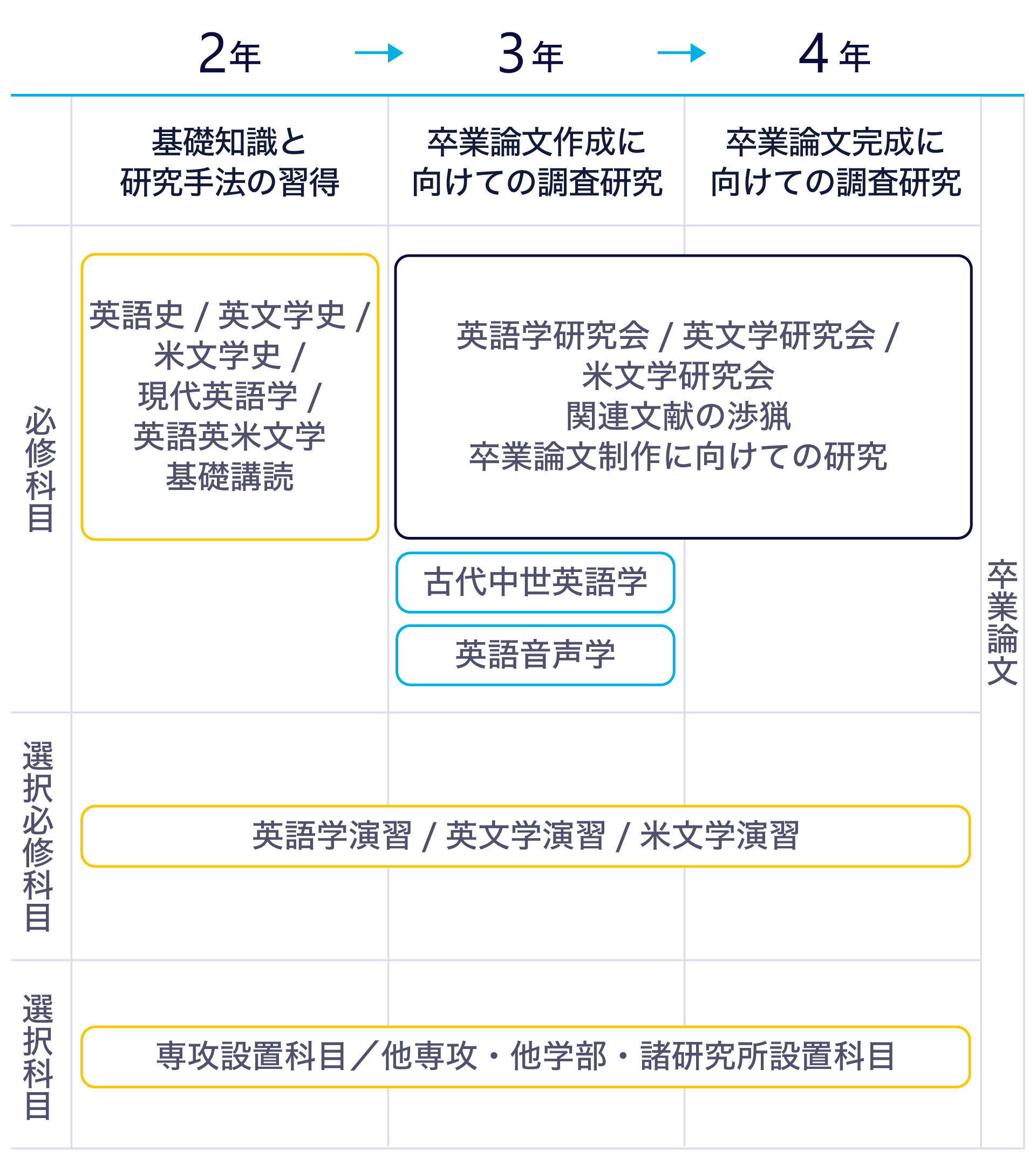 カリキュラムの流れのテキストを図にまとめた画像