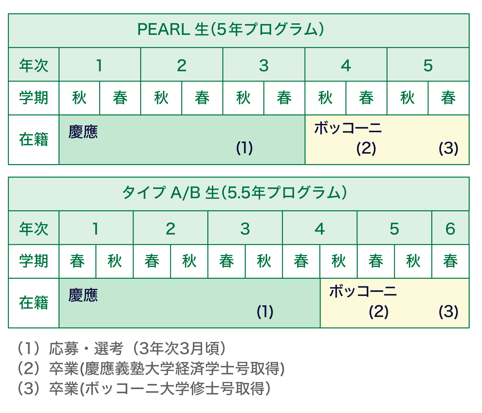 �Ϥ·���PEARL���������ꥢ�ߥ�Τˤ���ܥå��`�˴�ѧ�Ȥ�ѧ��?��ʿ�ץ������˲μӤ������ϤΥ�������`�������Ƥ��ꡢ���Έ���5��ץ������Ȥʤ�ޤ���1?3��Τ�c�����^������3���3��핤ˏ�ļ?�x����4��δ�ѧ�ڤ���I���c���x�Ӵ�ѧ�U�gѧʿ��ȡ�ä���4��Ρ�5��Τ�ܥå��`�ˤ�ѧ�ӡ�5��δ�ѧ�ڤ���I���ܥå��`�˴�ѧ��ʿ��ȡ�äȤʤ�ޤ����¤·��ϥ�����A/B�����μӤ������ϤΥ�������`��ǡ����Έ��Ϥ�5.5��ץ������Ȥʤ�ޤ���1?4��δ�ѧ�ڤޤǤ�c����ѧ�ӡ�3���3��핤ˏ�ļ?�x�������ꡢ4�����ѧ�ڤ���I���c���x�Ӵ�ѧ�U�gѧʿ��ȡ�á�4�����ѧ�ڡ�5��Ρ�6��δ�ѧ�ڤ�ܥå��`�ˤ�ѧ�ӡ�6��δ�ѧ�ڤ���I���ܥå��`�˴�ѧ��ʿ��ȡ�äȤʤ�ޤ���