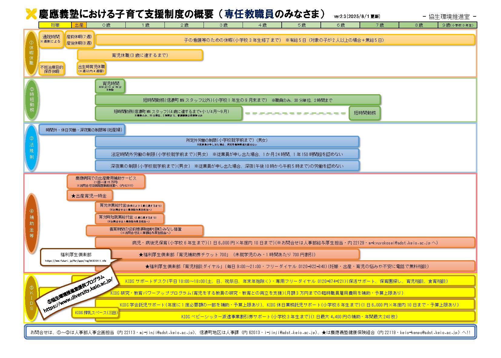 縮小図　慶應義塾における子育て支援制度の概要 （専任教職員のみなさま）
