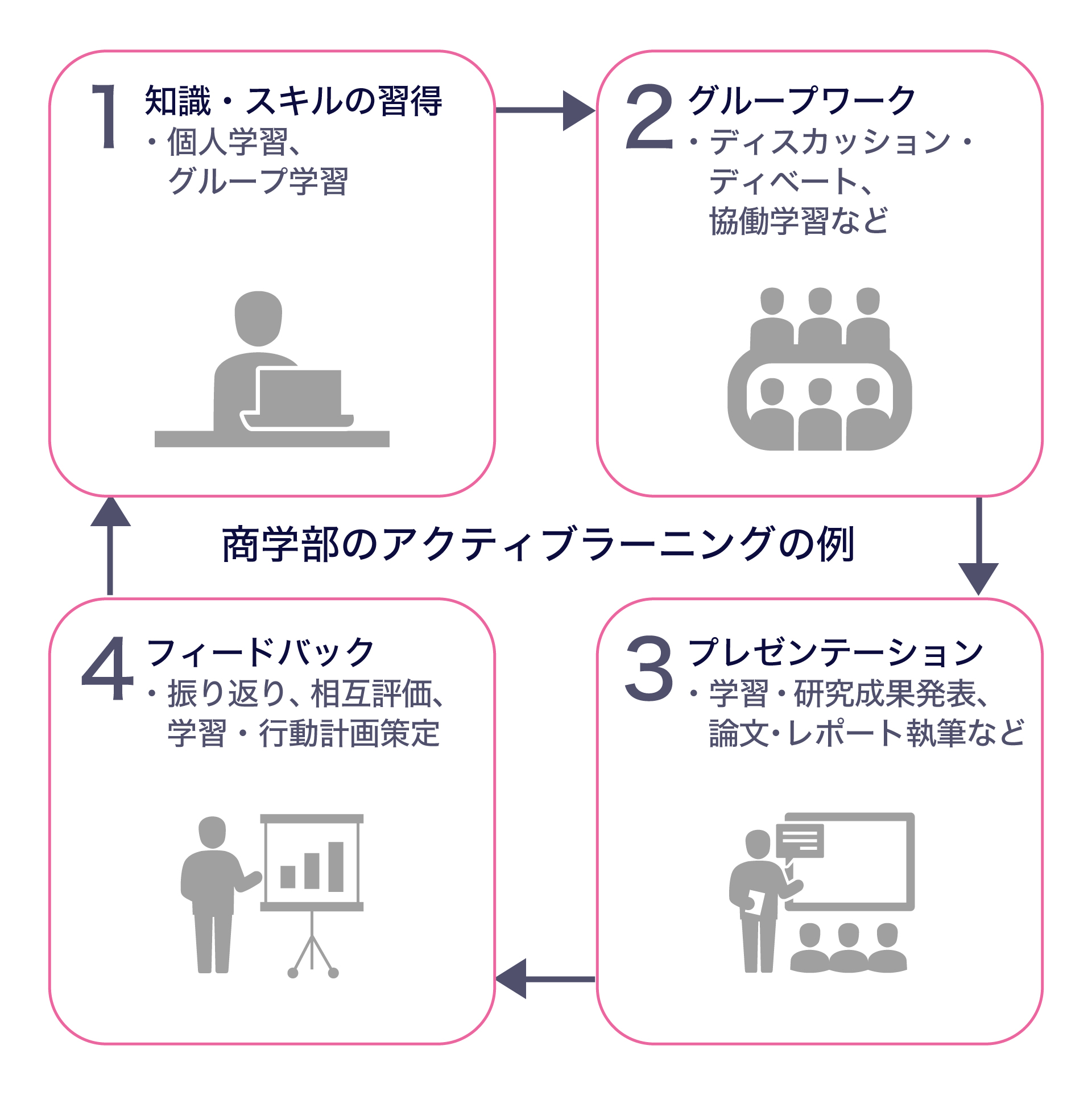 商学部の学びの循環、アクティブラーニングの例。個人学習、グループ学習による知識・スキルの獲得。ディスカッションや協働学習などグループワーク。プレゼンテーションにて学習・研究成果発表、論文・レポート執筆など。フィードバック。