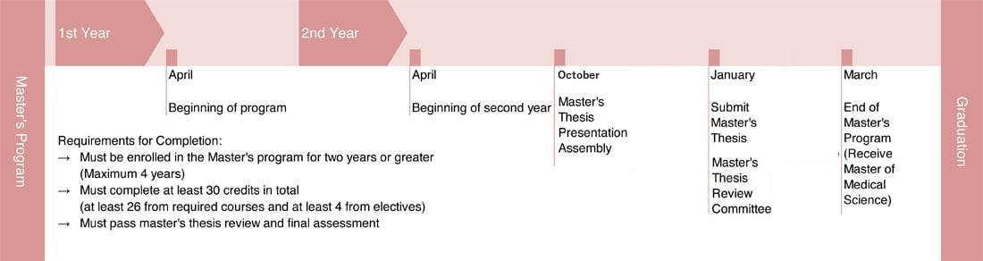 The curriculum is shown in a diagram, and its detailed contents are as described in the text below.