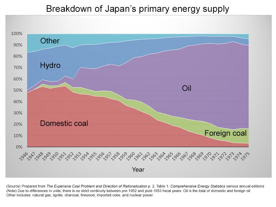 Breakdown of Japan’s primary energy supply