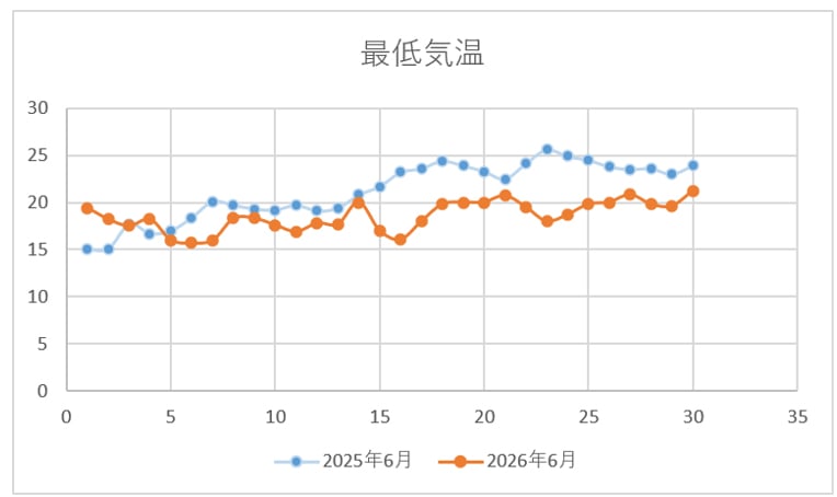 最低気温