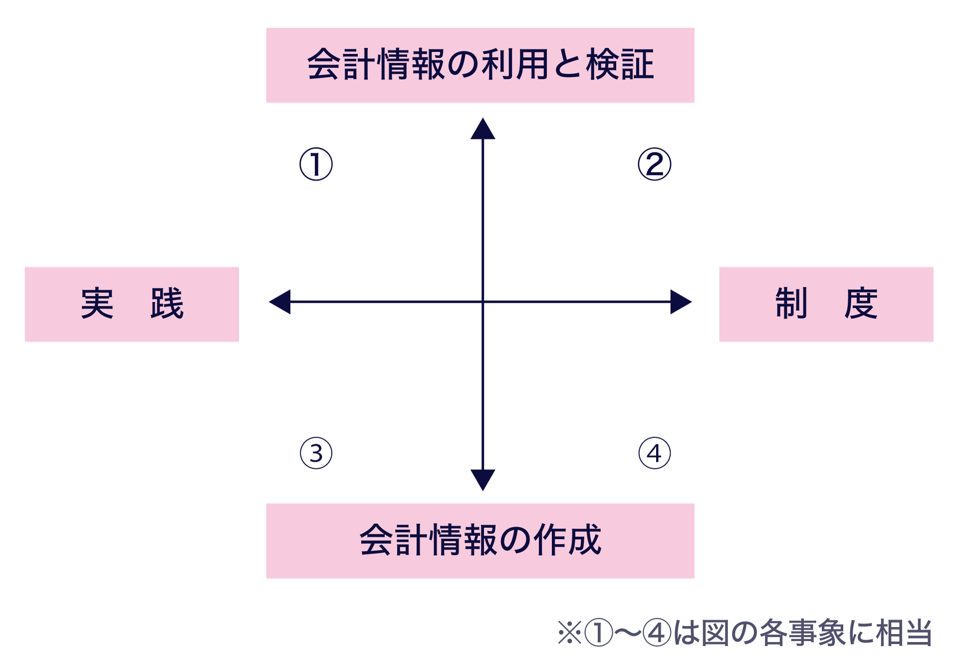 "この図は、会計に関する領域を2つの基準で整理し、4つのグループ（①～④）に分けたものです。まず縦の軸は「会計情報をどう扱うか」を表しており、上半分は「会計情報の利用と検証」、下半分は「会計情報の作成」を示します。次に横の軸は「何に基づくか」を表しており、左側は「実践」、右側は「制度」を示しています。図の中にある番号は、これらの組み合わせを表しています。たとえば、左上の①は「実践的な情報の利用と検証」、右下の④は「制度に基づく情報の作成」といった具合に、それぞれの学習領域やテーマがどの位置づけにあるかを示しています。