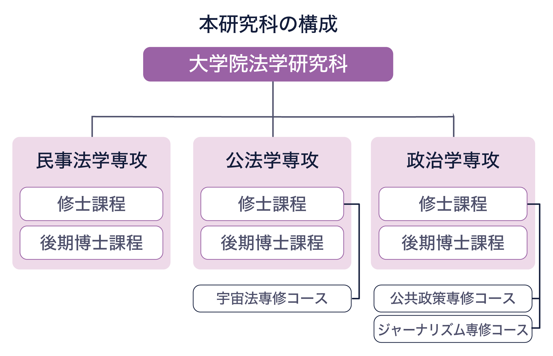 慶應義塾大学大学院法学研究科の構成図です。