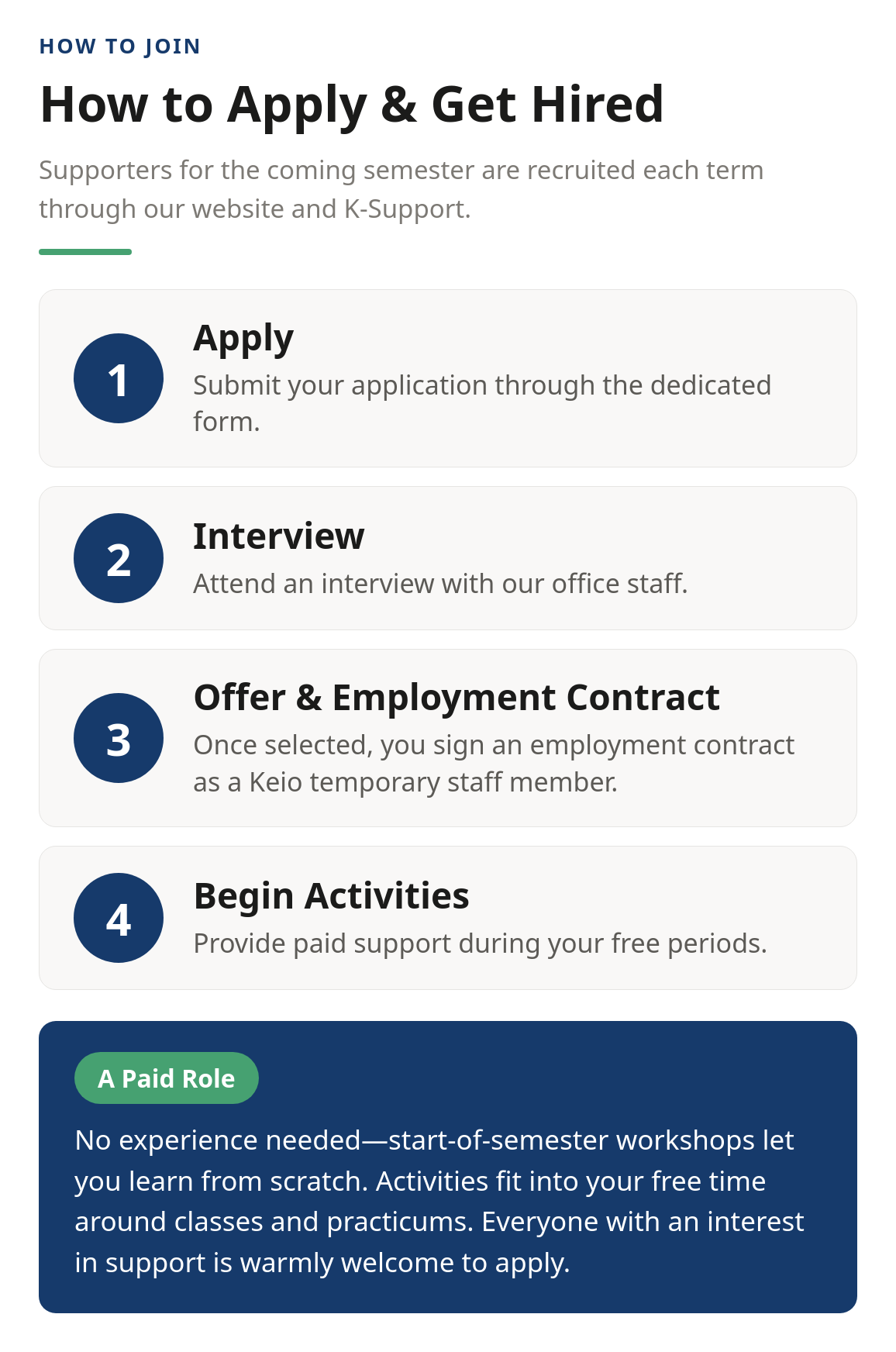 Infographic of the application and hiring process, in four steps: 1. Apply, 2. Interview, 3. Offer and employment contract, 4. Begin activities. Full details are in the list below.