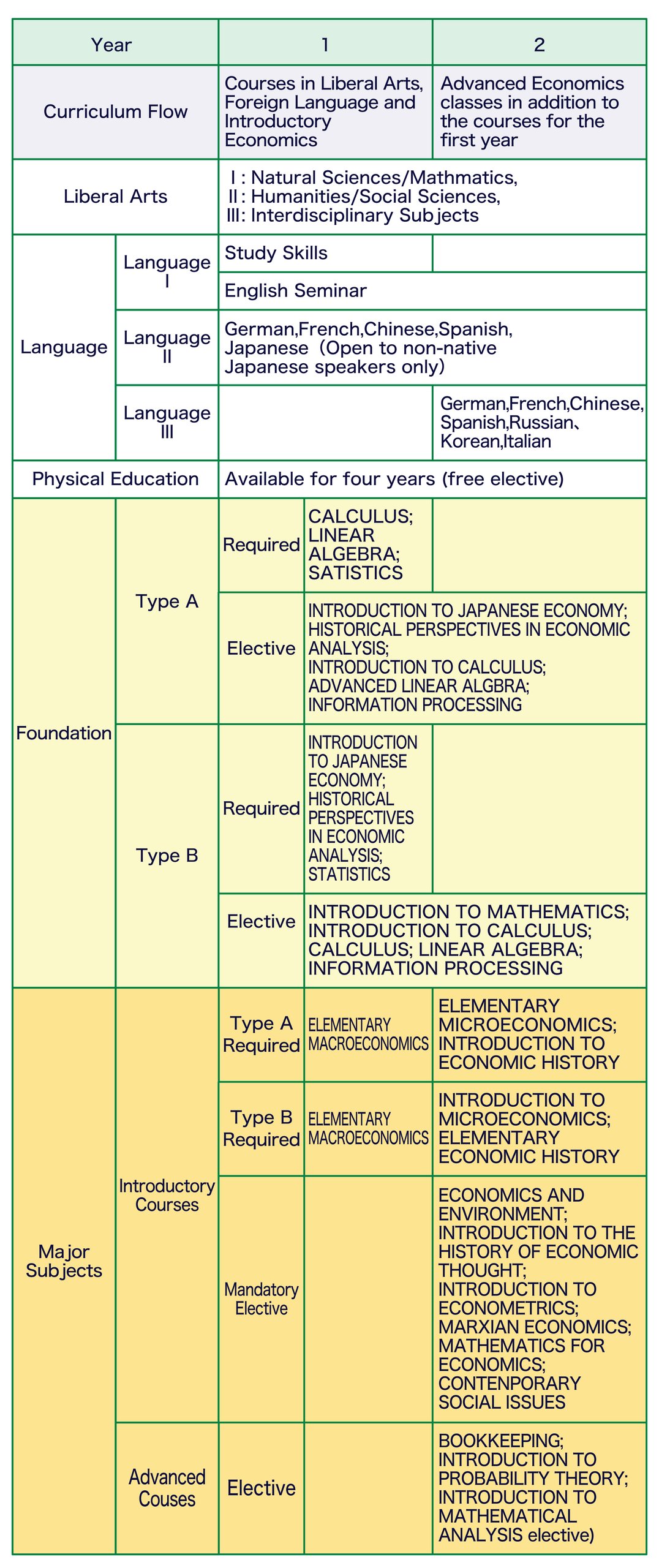 List of subjects studied at Hiyoshi Campus. In the first year, Linear Algebra and Calculus are mandatory for Type A students, while Introduction to the Japanese Economy and Historical Perspectives in Economic Analysis are mandatory for Type B students. Both types study macroeconomics and statistics, with Type A placing greater emphasis on microeconomics.