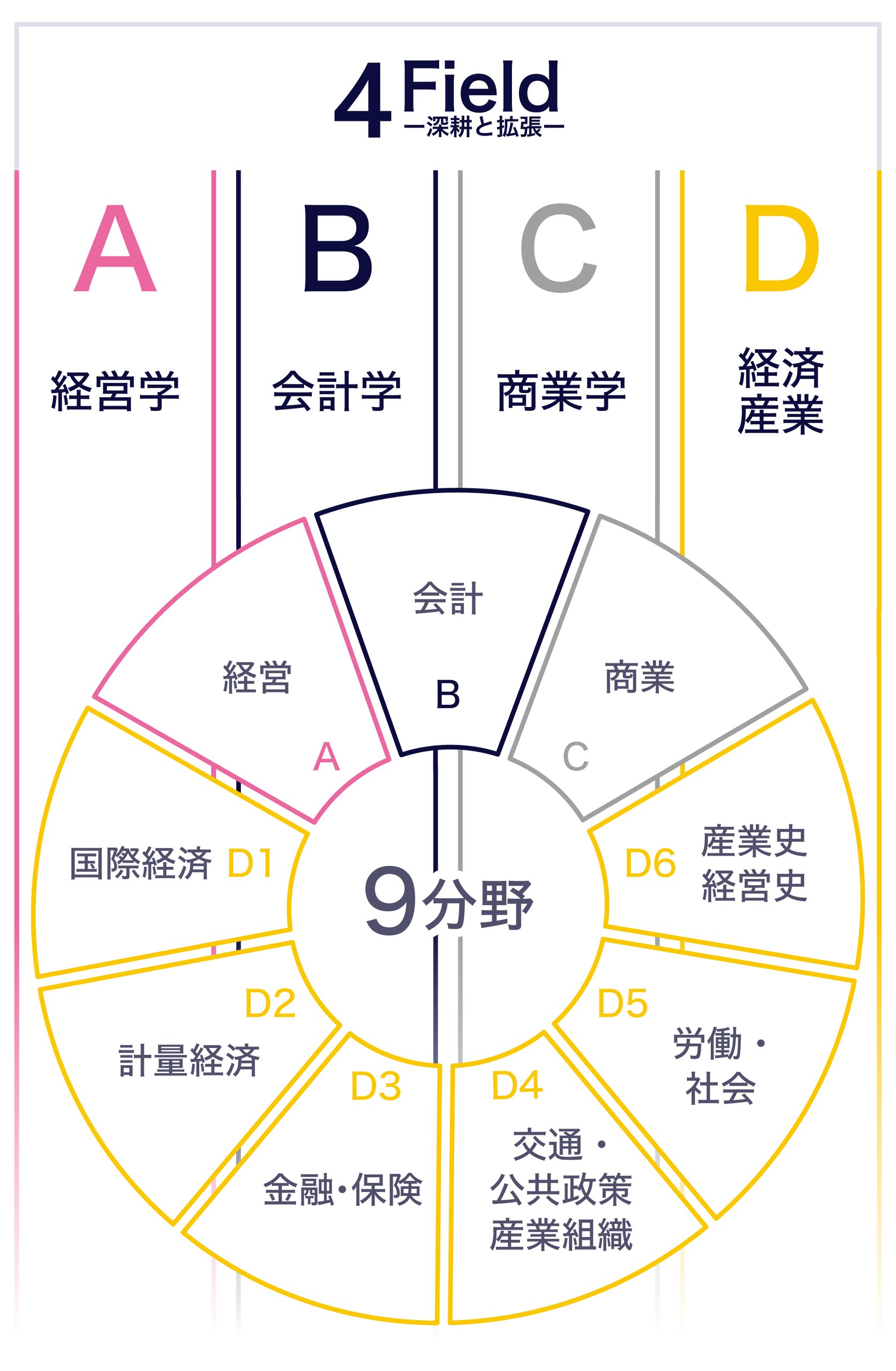 4つのフィールドおよび9分野の概念図