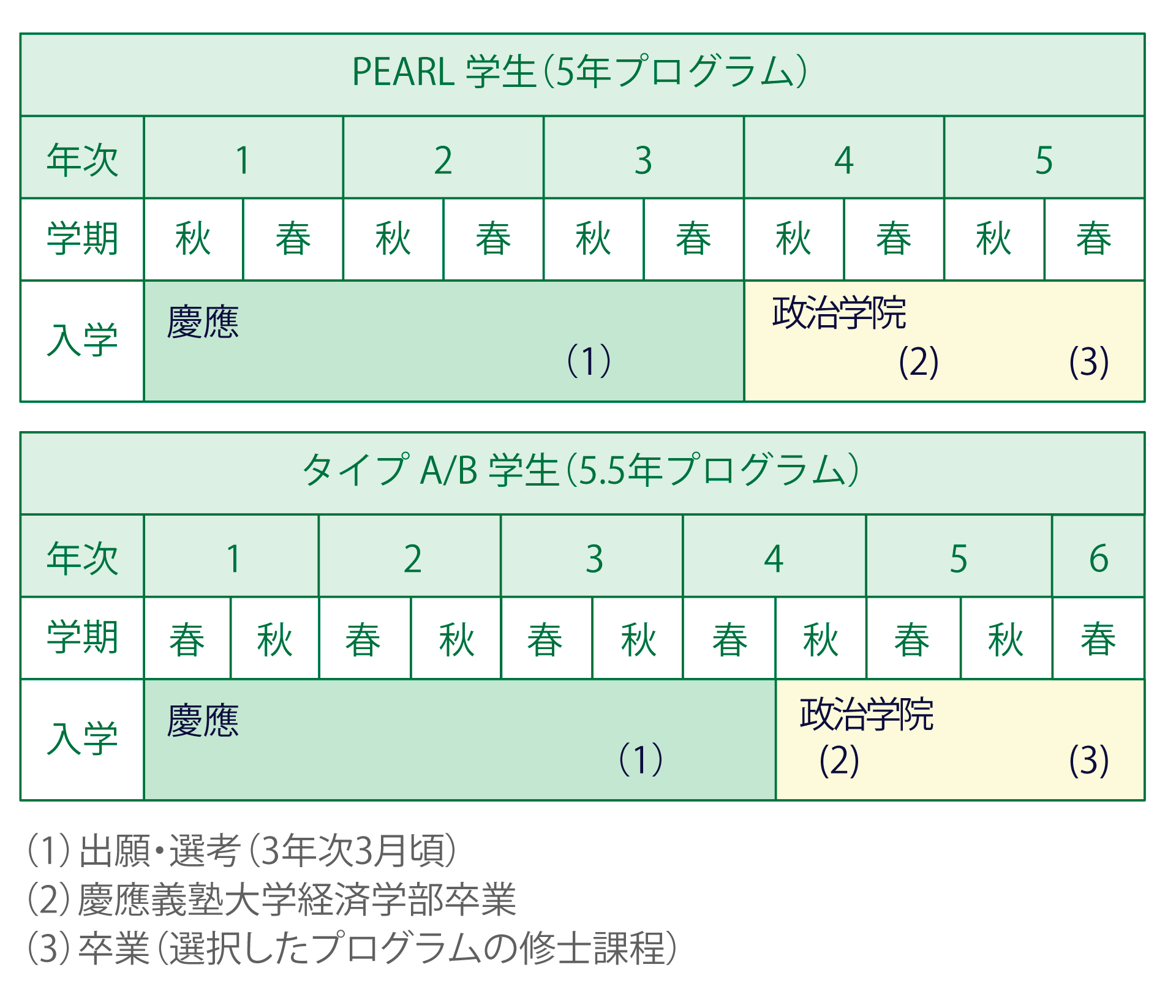 パリ政治学院との学部・修士5.5年プログラムに参加した場合のスケジュール一覧。上の図はPEARL生が参加した場合を表し、5年プログラムとなります。1年から3年次を慶應で過ごし3年次3月頃に応募・選考、4年次春学期に慶應義塾大学経済学士号取得、卒業となり、 4年次、5年次をパリ政治学院で過ごします。5年次春学期に卒業、パリ政治学院修士号取得。下の図はタイプA/B生がパリ政治学院との学部・修士5.5年プログラムに参加した場合のスケジュール一で、この場合は5.5年プログラムとなります。1〜4年次春学期までを慶應で過ごし、3年次3月頃に応募・選考4年次秋学期に卒業、慶應義塾大学経済学士号を取得。その後5年次、6年次春学期をパリ政治学院で学び6年次春学期に卒業、パリ政治学院修士号取得。