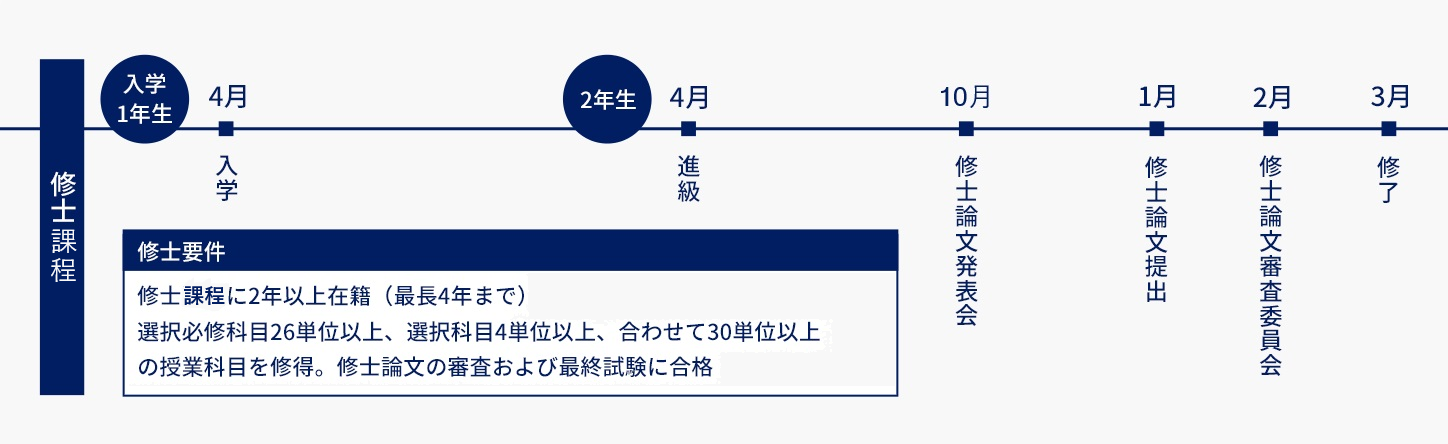 カリキュラムを図で示しており、その詳細な内容は下に記載しているテキストの通りです。