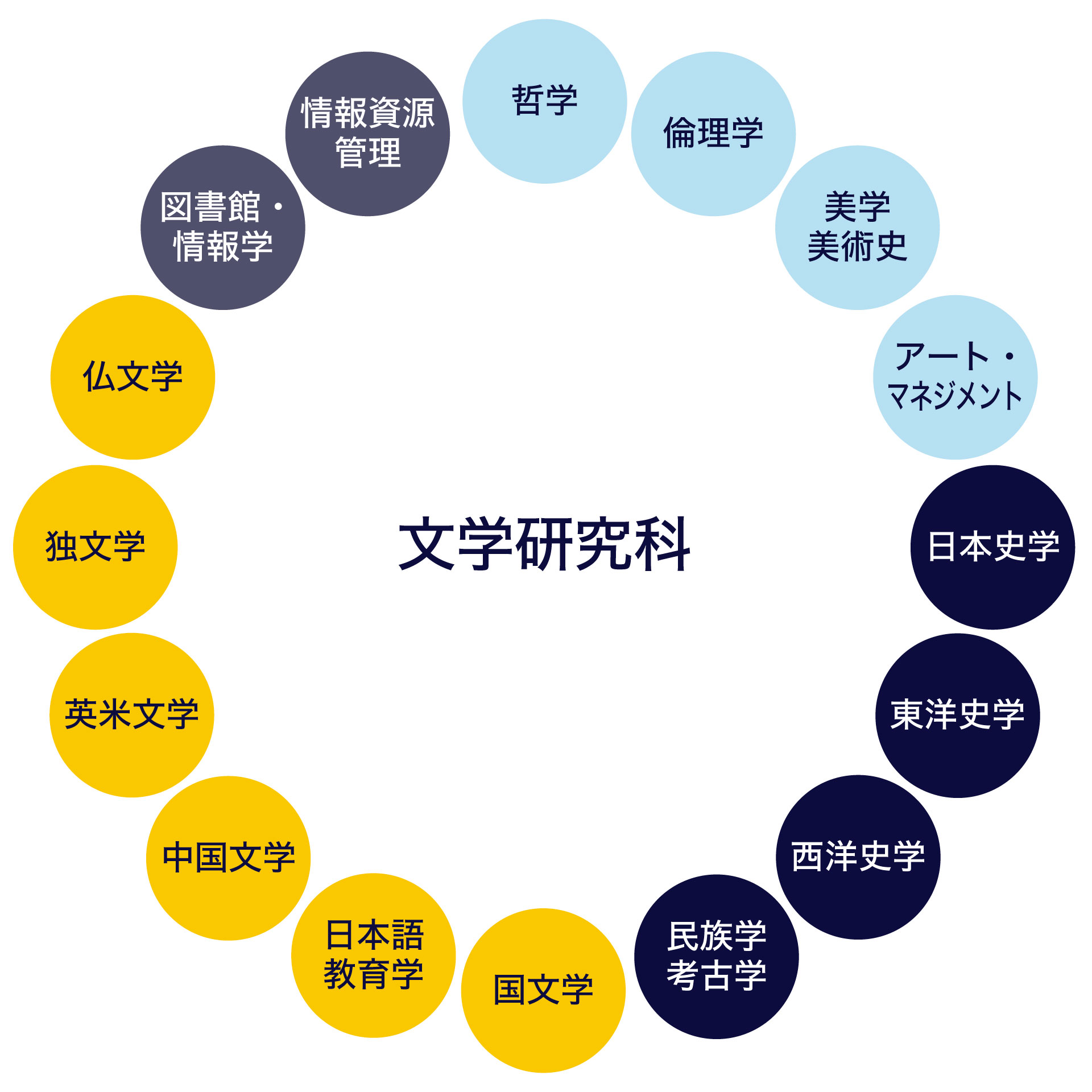 大学院文学研究科の9つの専攻、16の専門分野をあらわした図です。
