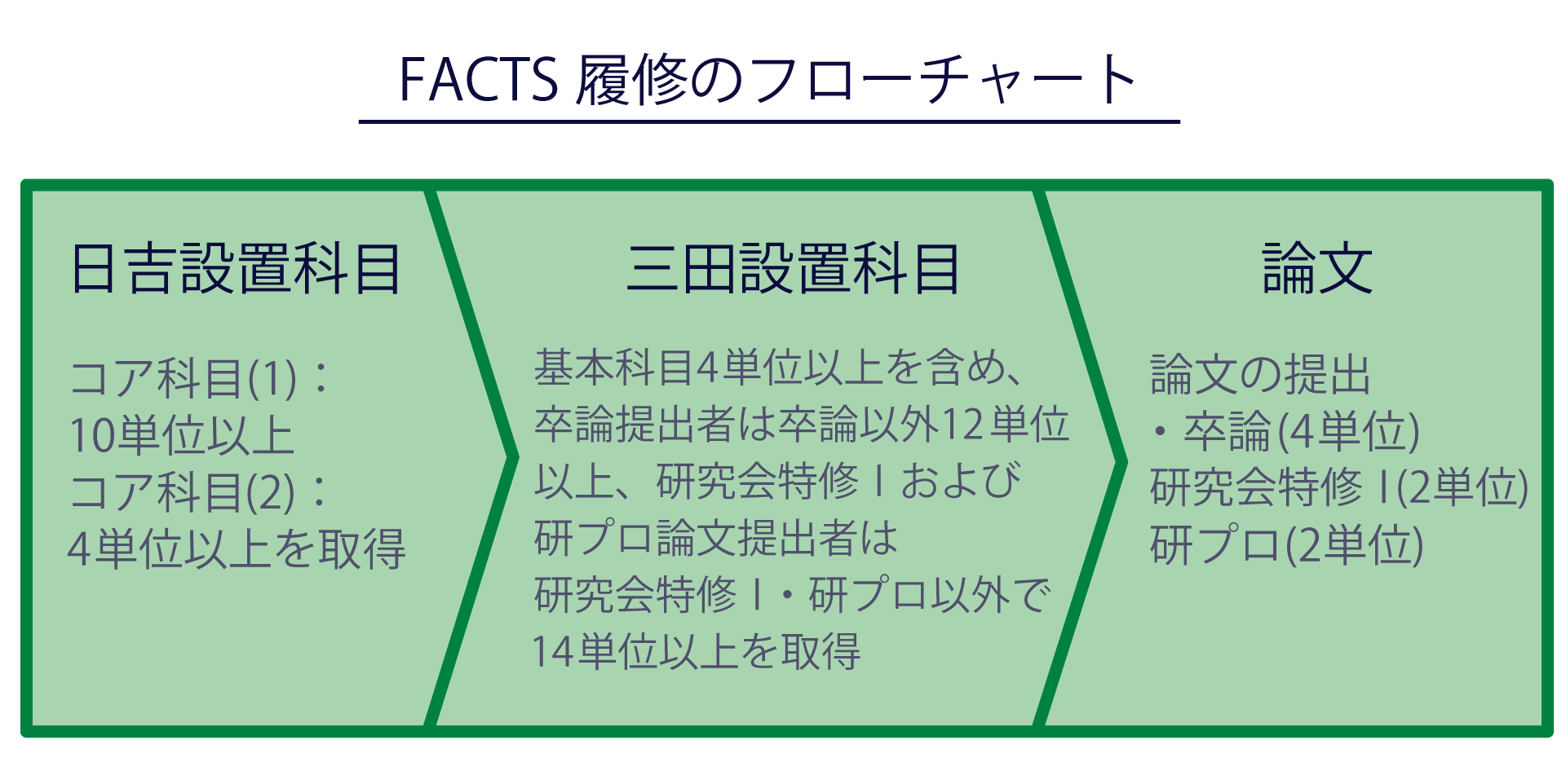 FACTS履修に必要な科目を、日吉、三田の順に図式化。内容は上記文章に準ずる。