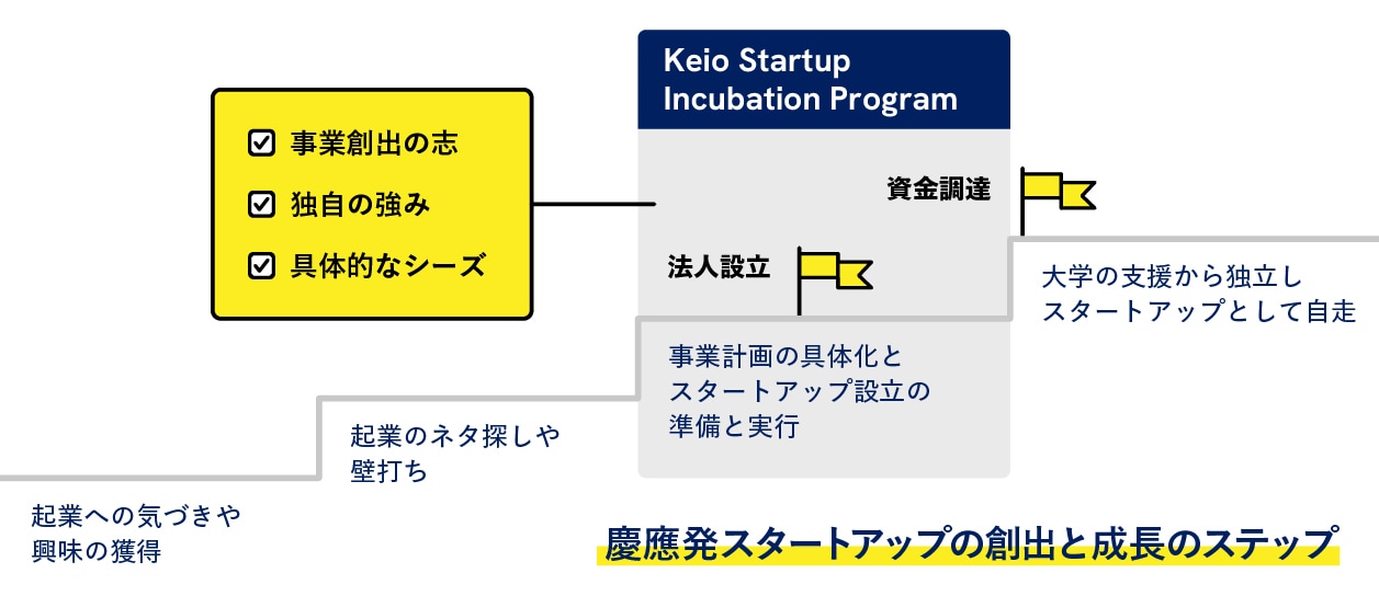 慶應発スタートアップの創出と成長のステップ