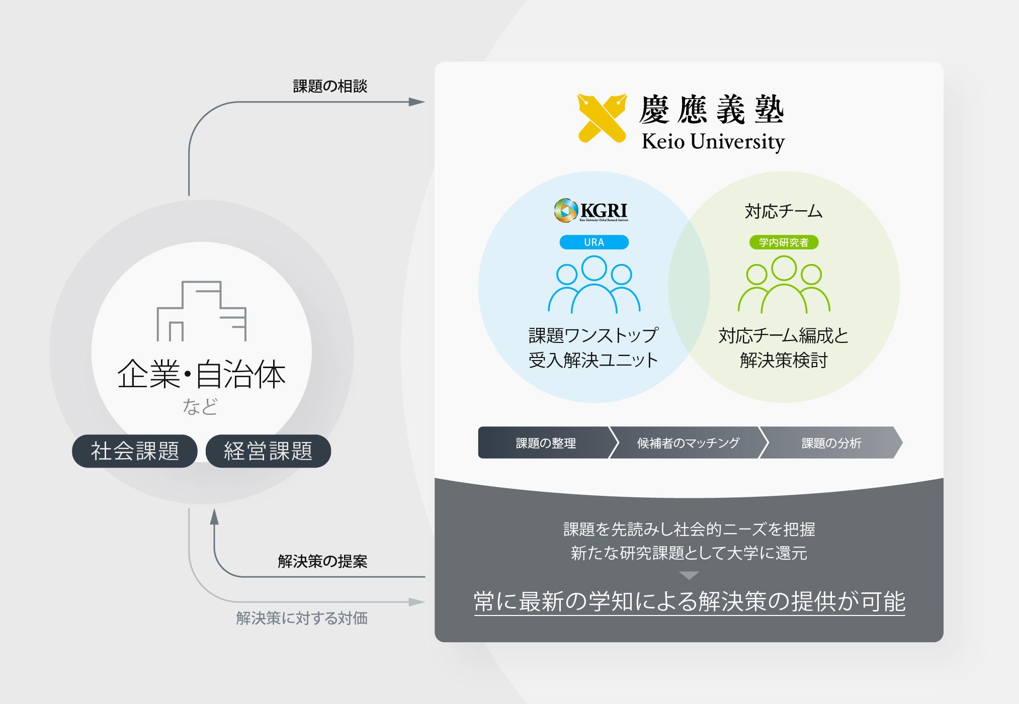 課題ワンストップ受入解決ユニット