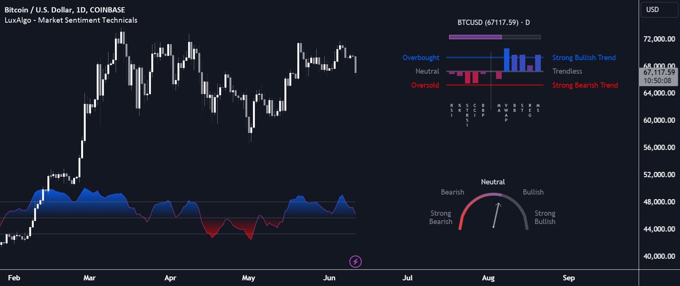 🐂🐻 Bull vs. Bear Market Signals: How to Read the Charts and Sentiment