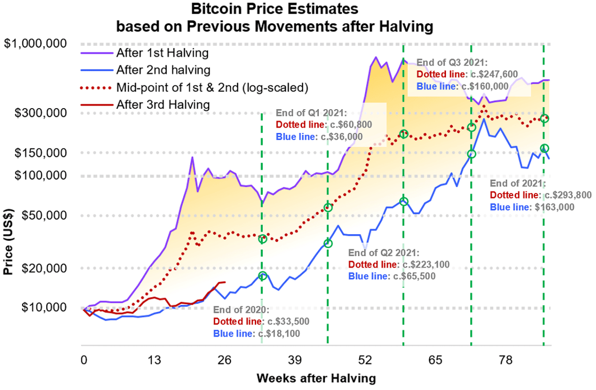Bitcoin Price Cycles: Understanding the 4-Year Halving Pattern