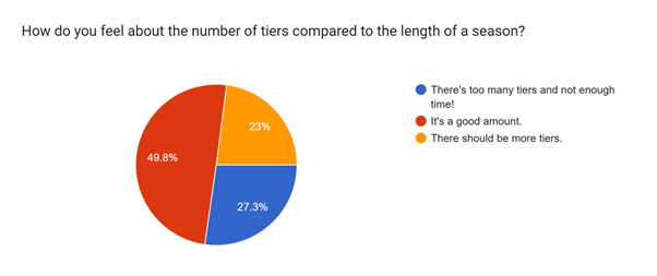 number of tiers in the season