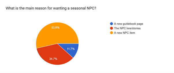 reason for wanting an NPC