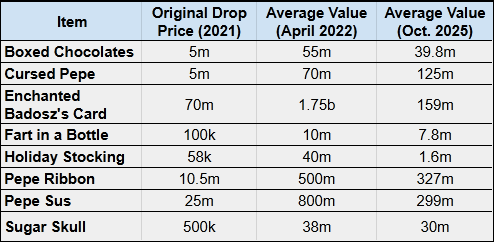 Drops over time chart.