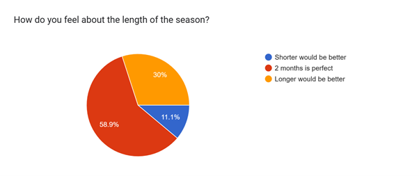 length of the season