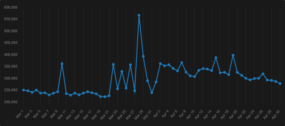 combined manual and idle fish caught per day