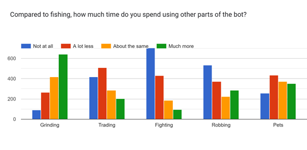 other areas of the bot being used