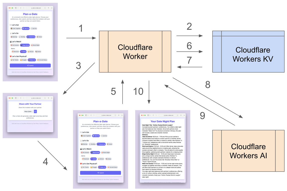 Plan a Date Architecture