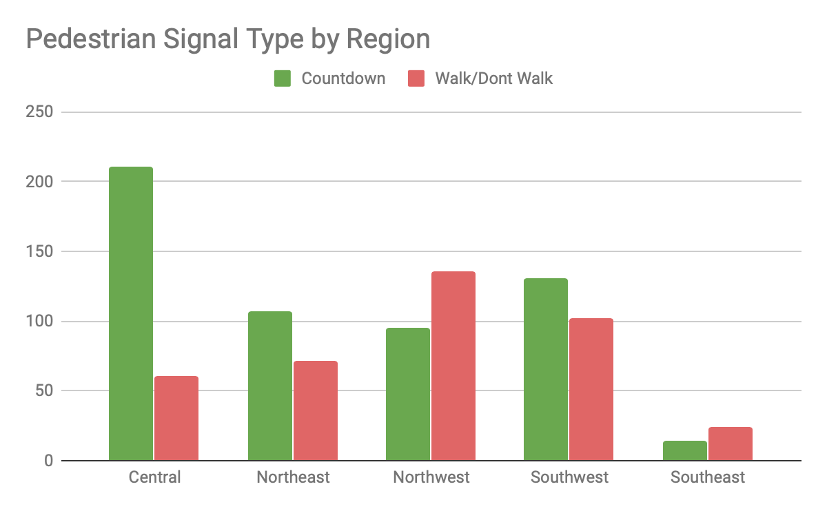 Type by Region