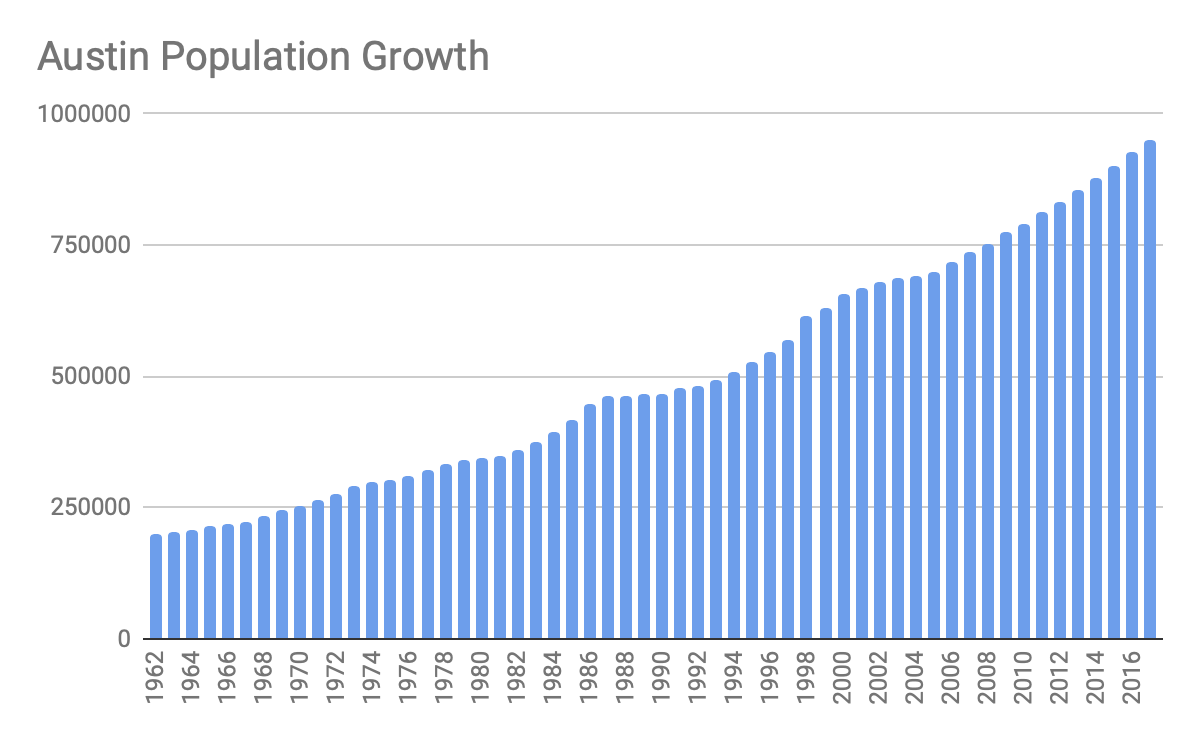 Pop Growth