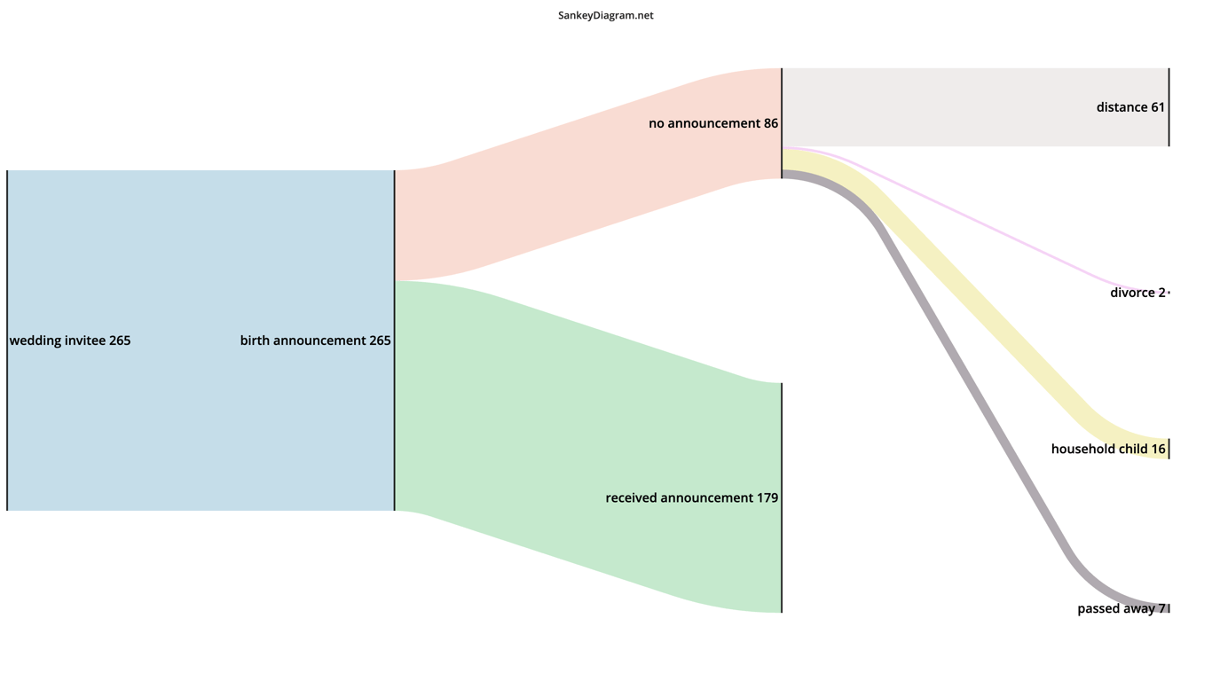 Invite Chart - No additions