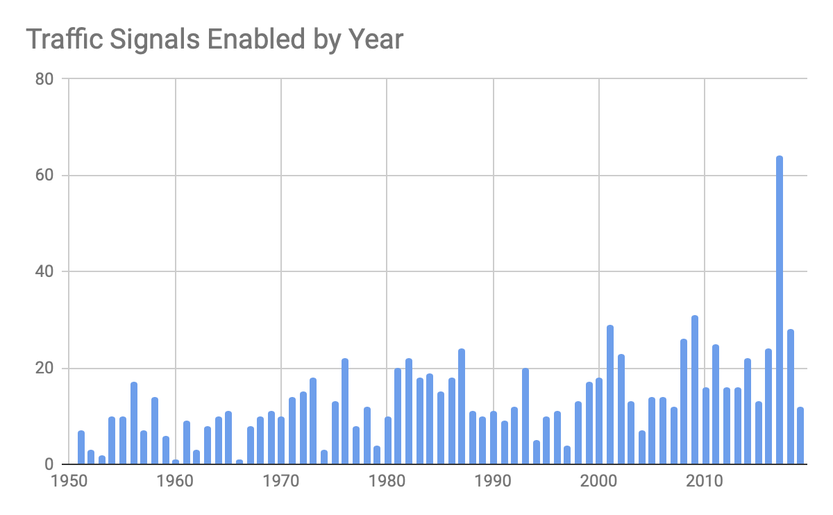 Signals Enabled