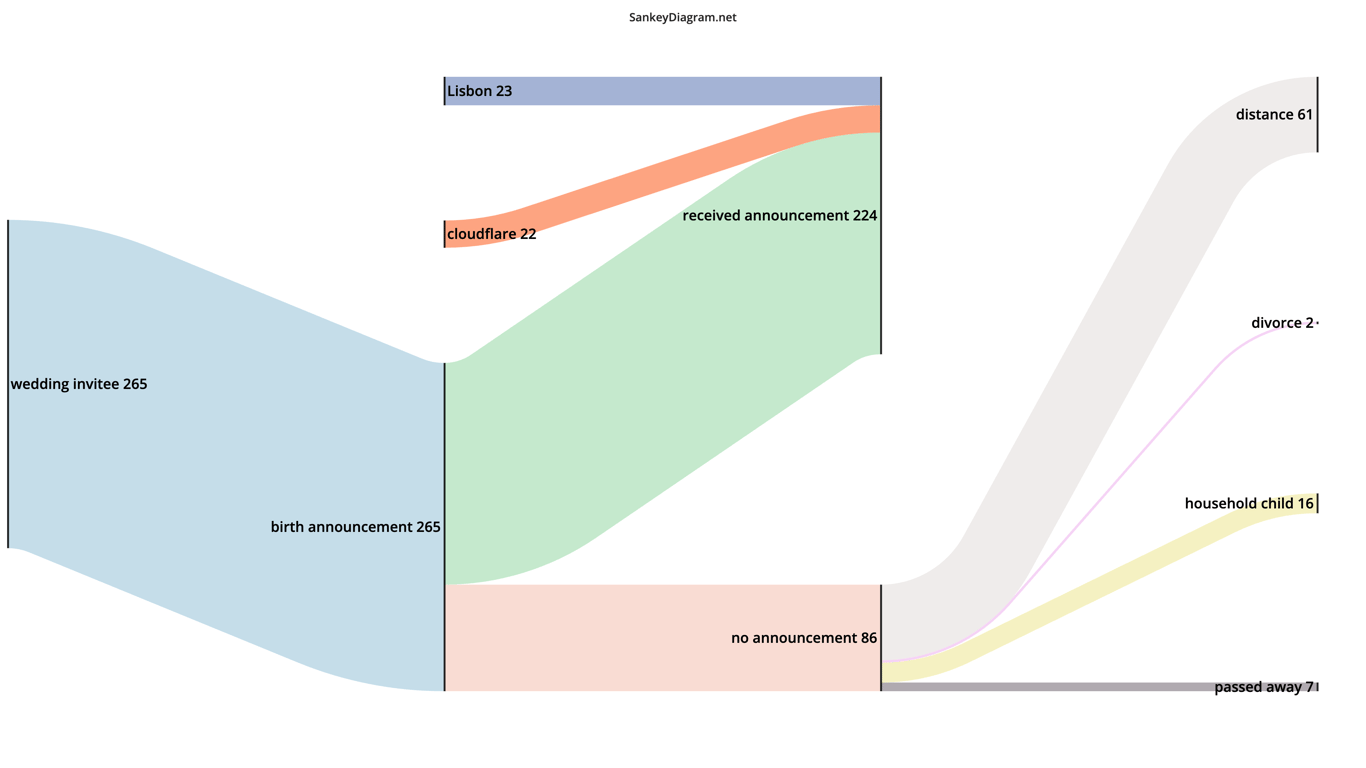 Invite Chart - additions