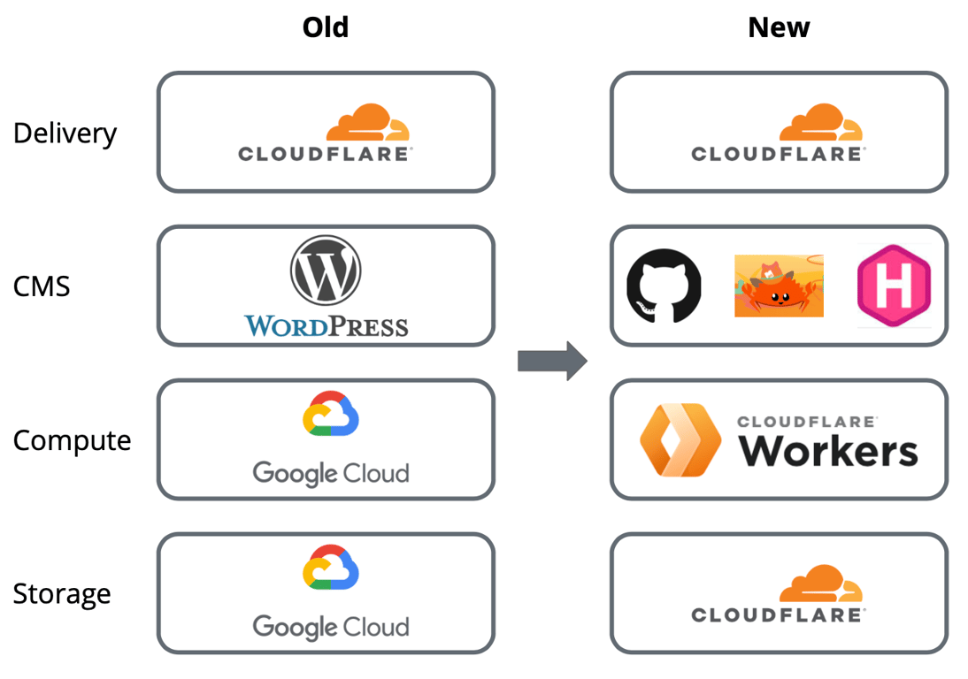 Compare Stack