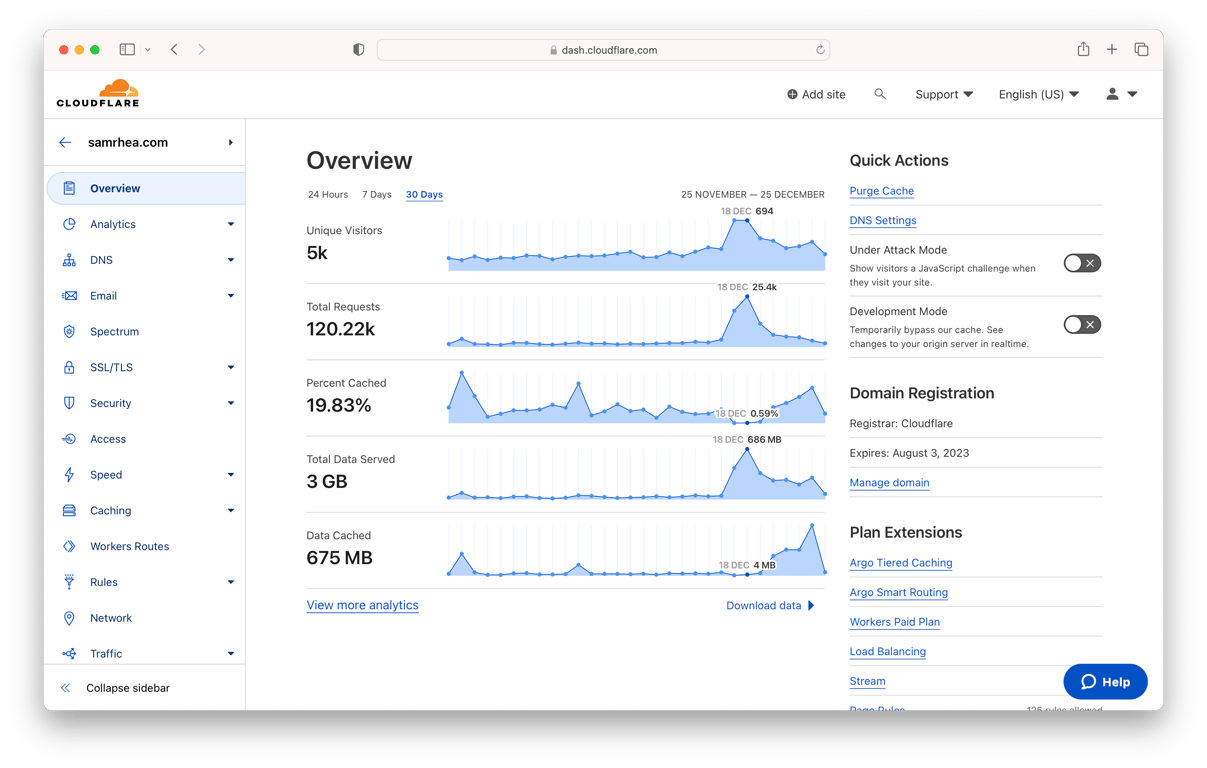Cloudflare Analytics