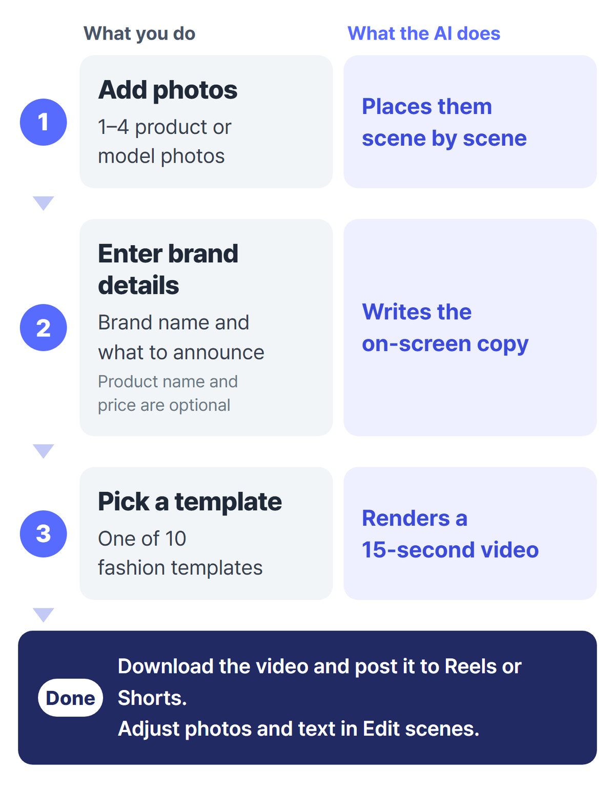 How to make a video with LaonGEN Motion Graphics. Step 1, add photos: add one to four product or model photos and the AI places them scene by scene. Step 2, enter brand details: enter your brand name and what to announce and the AI writes the on-screen copy. Step 3, pick a template: choose one of ten fashion templates and the AI renders a 15-second video. Download the finished video for Reels or Shorts, and adjust it in Edit scenes