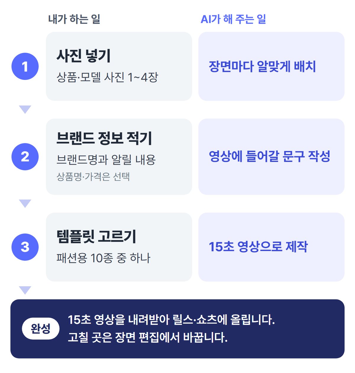 라온젠 모션그래픽으로 영상을 만드는 순서. 1 사진 넣기: 상품·모델 사진 1~4장을 넣으면 AI가 장면마다 알맞게 배치한다. 2 브랜드 정보 적기: 브랜드명과 알리고 싶은 내용을 적으면 AI가 영상 문구를 쓴다. 3 템플릿 고르기: 패션 템플릿 10종 중 하나를 고르면 AI가 15초 영상으로 만든다. 완성된 영상은 내려받아 릴스·쇼츠에 올리고, 고칠 곳은 장면 편집에서 바꾼다