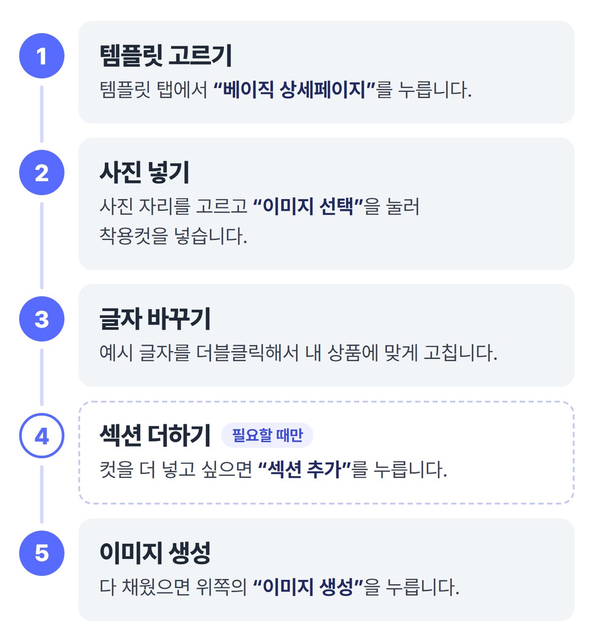 라온젠 캔버스로 상세페이지를 만드는 순서입니다. 템플릿 탭에서 베이직 상세페이지를 누르고, 사진 자리에 착용컷을 넣고, 예시 글자를 내 상품에 맞게 고칩니다. 컷을 더 넣고 싶으면 섹션을 추가하고, 다 채웠으면 이미지 생성을 누릅니다.