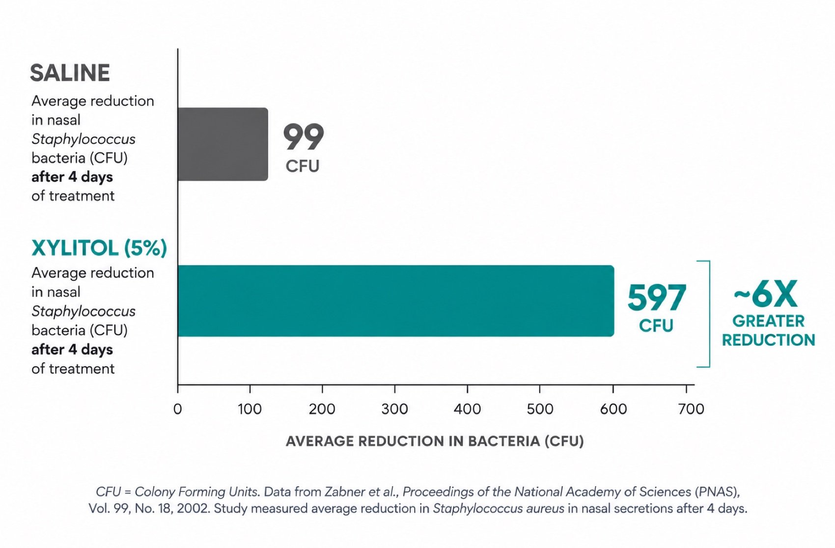 Average reduction in nasal Staphylococcus bacteria after 4 days: saline 99 CFU, xylitol 597 CFU, about 6X greater