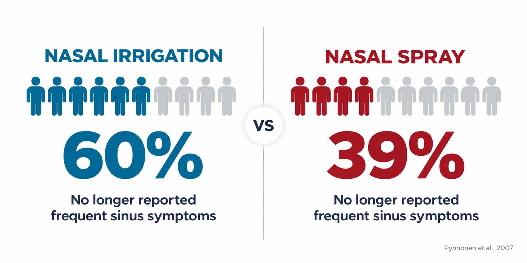 Nasal irrigation 60% versus nasal spray 39%: no longer reported frequent sinus symptoms (Pynnonen et al., 2007)