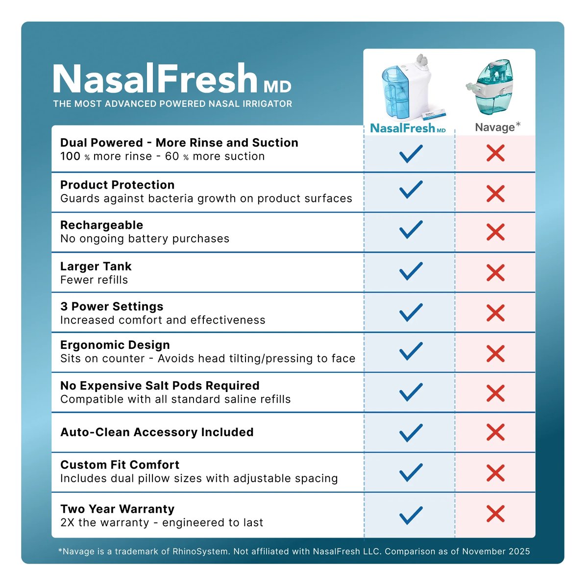 NasalFresh MD versus Navage feature comparison