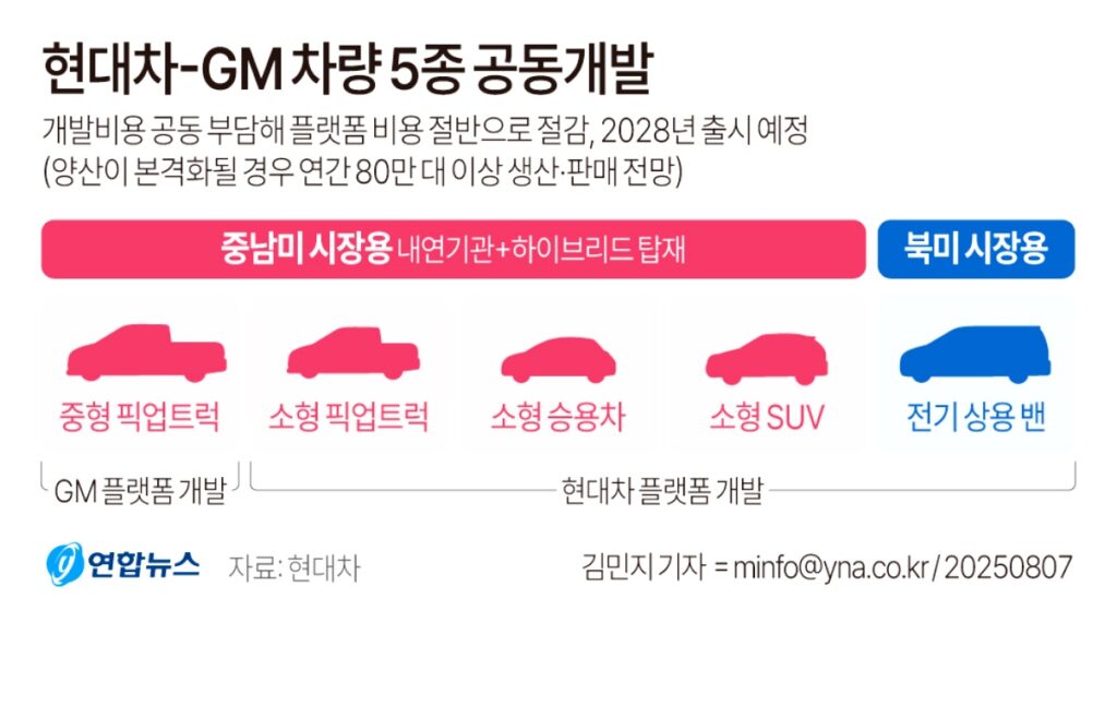 GM-현대차 자동차 공급망 변화