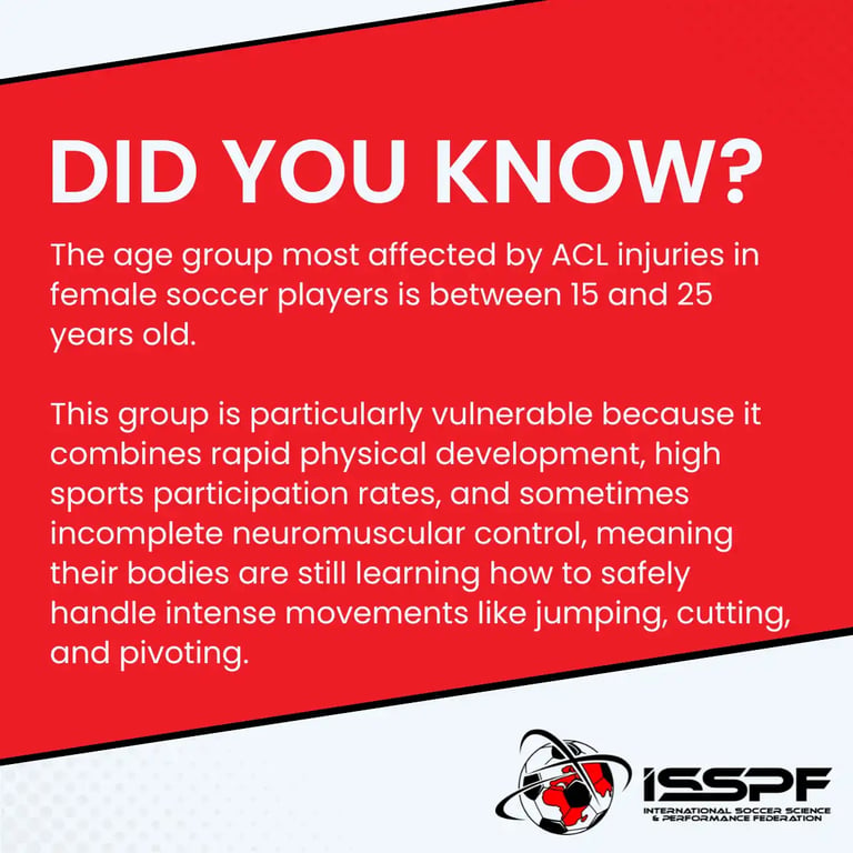 ISSPF graphic: the age group most affected by ACL injuries in female soccer players is 15 to 25 years old, a group that combines rapid physical development, high sports participation and sometimes incomplete neuromuscular control, so bodies are still learning to handle jumping, cutting and pivoting safely