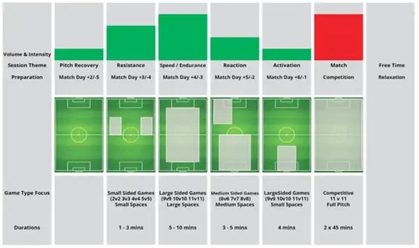 Competitive Soccer Training Microcycle