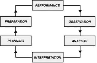 6 Components of a Coaching Cycle Football Science and Performance Coaching 1