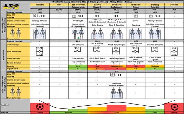 Below is an example of how to structure strength training using the micro-dosing approach for scenario