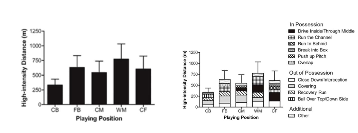 Figure 1: Graphs highlighting High Intensity Distance per playing position, with and without context, from Bradley et al’s (2018b) ‘Context is King’ when Interpreting Match Physical Performances’ in Football Medicine & Performance.
