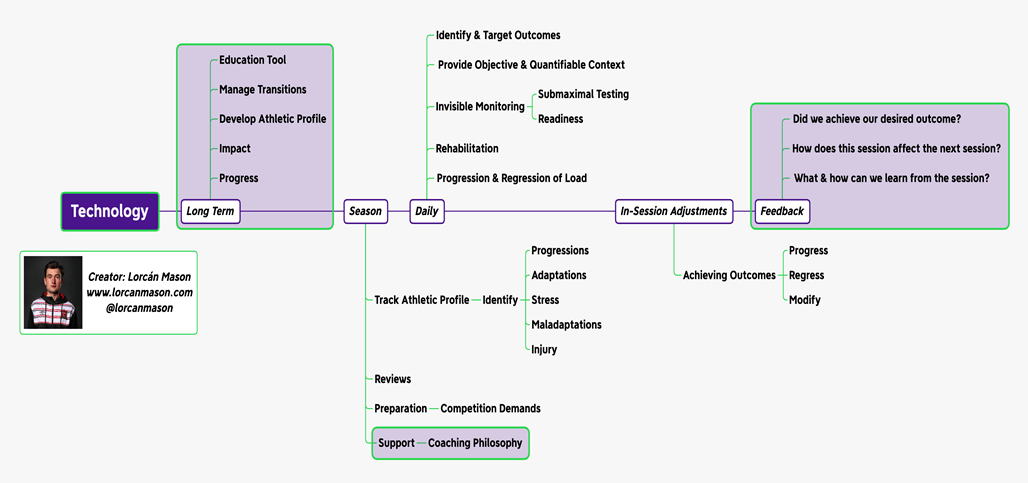 PLANNING & PREPARING THE COACHING CONTENT 9